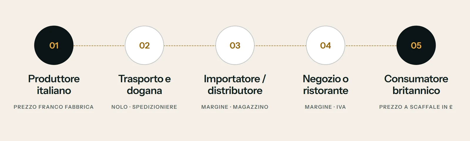 La filiera alimentare britannica, dal produttore italiano al consumatore