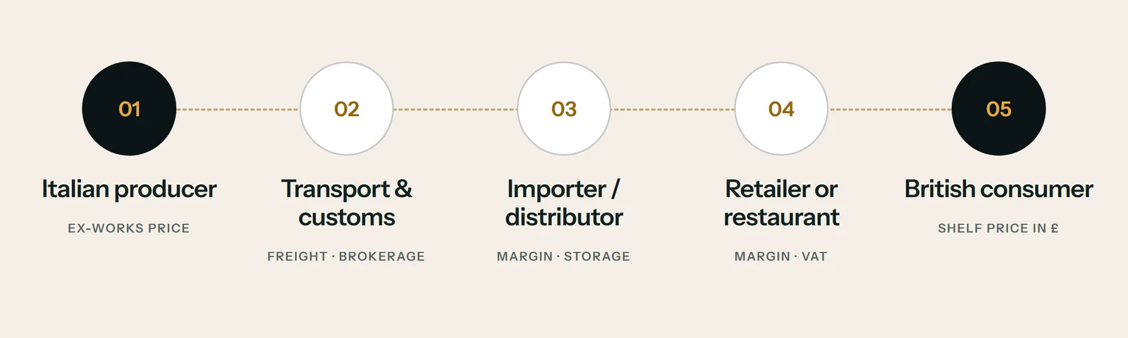 The UK food value chain, from Italian producer to British consumer